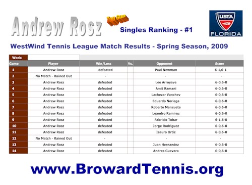 Andrew Rosz - Undefeated 2009 Top Gun Singles Champion